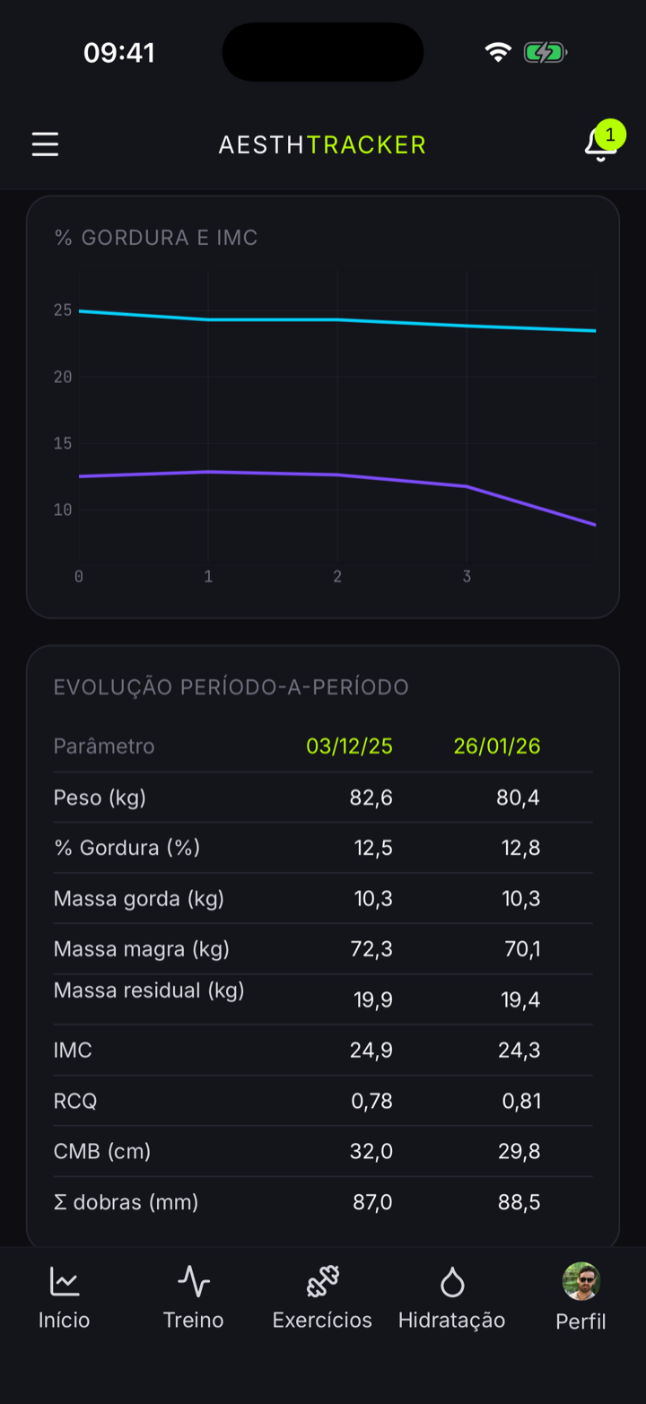 Tela de composição corporal do Aesth com gráfico de percentual de gordura e IMC ao longo do tempo e tabela de evolução período-a-período: peso, massa magra, dobras