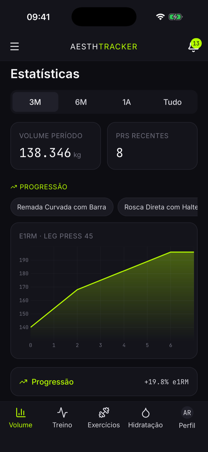 Tela de estatísticas do Aesth com gráfico de e1RM do Leg Press subindo +19.8%, volume do período de 138 mil kg e 8 PRs recentes